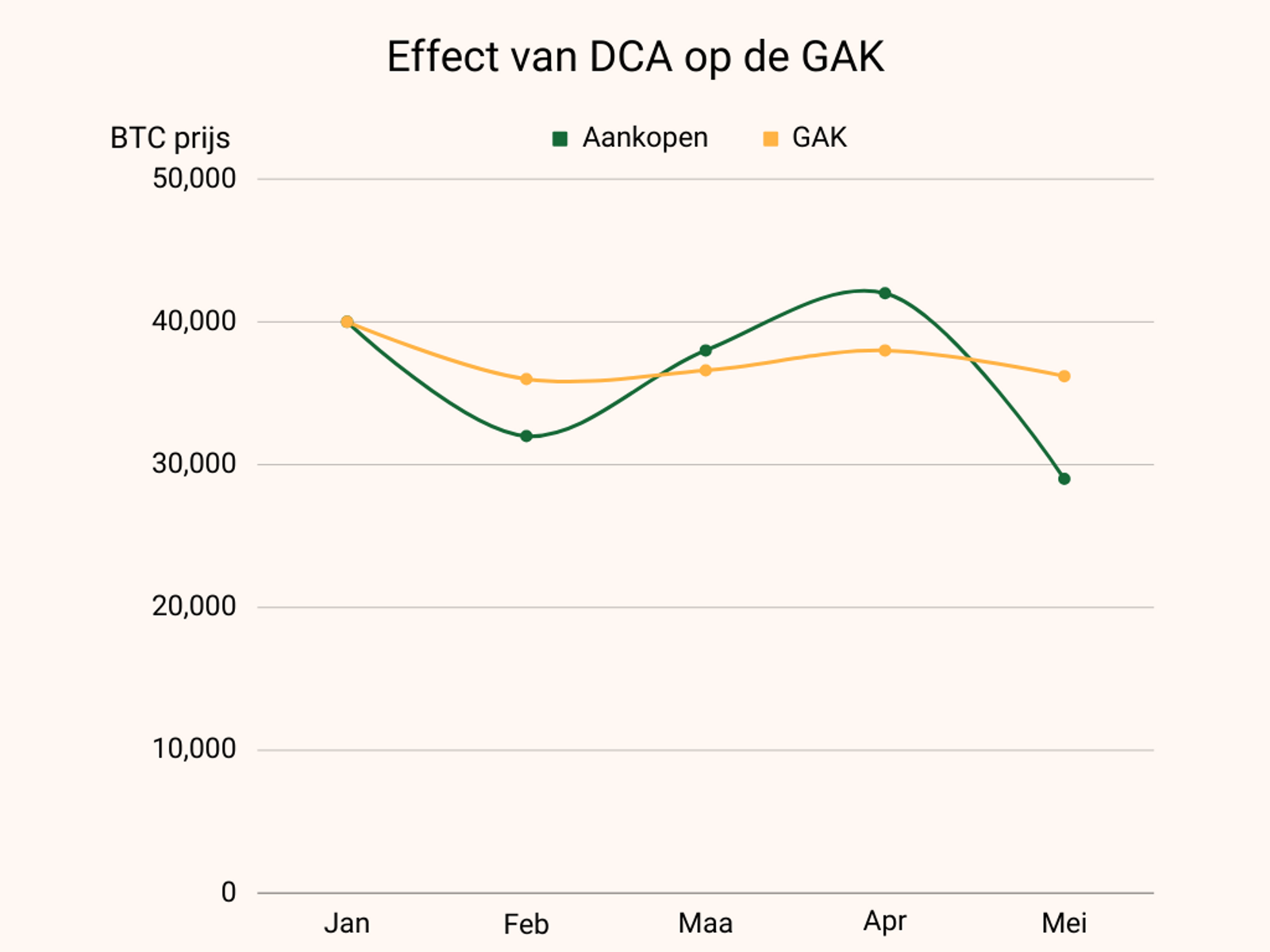 effect van DCA op de GAK