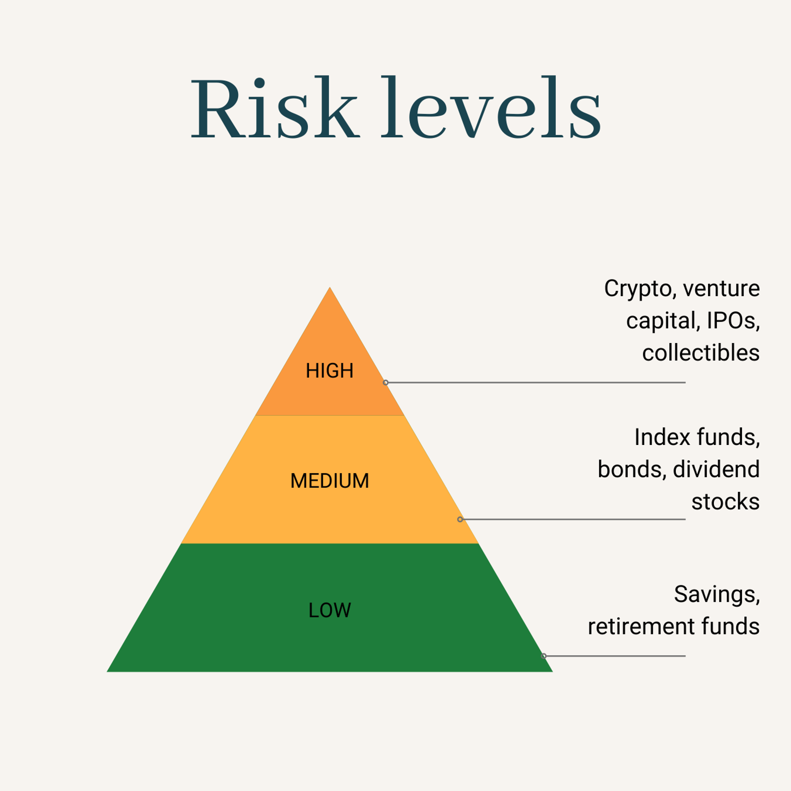 Risk levels pyramid