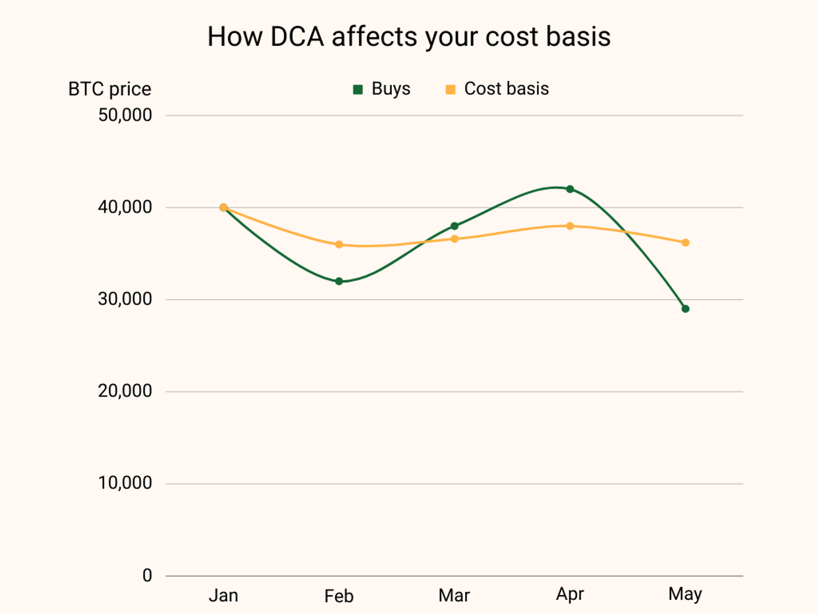 how DCA affects cost basis